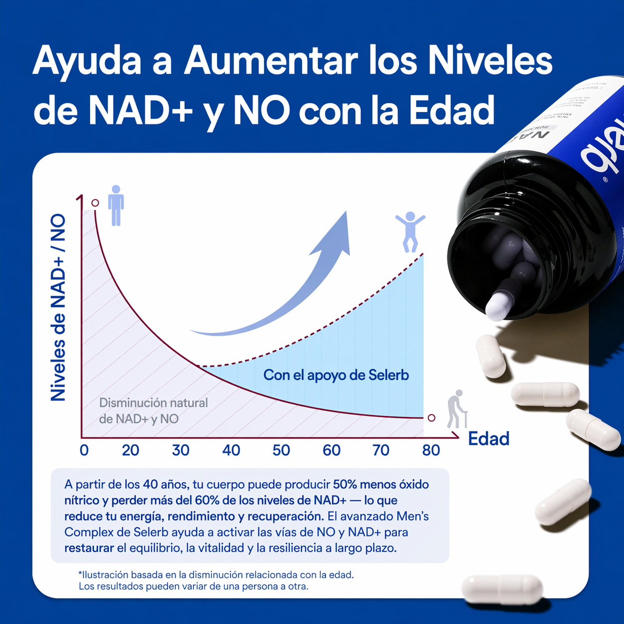 NAD+ SELERB BOOSTER Energía, potencia y vitalidad masculina total